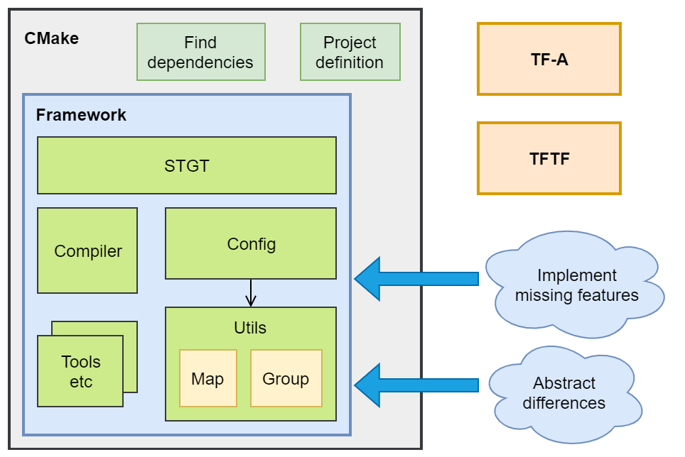 Framework structure
